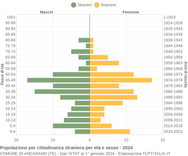 Grafico cittadini stranieri - Ancarano 2024