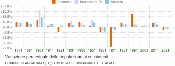 Grafico variazione percentuale della popolazione Comune di Ancarano (TE)