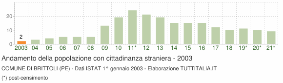 Grafico andamento popolazione stranieri Comune di Brittoli (PE)