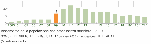 Grafico andamento popolazione stranieri Comune di Brittoli (PE)