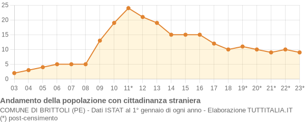 Andamento popolazione stranieri Comune di Brittoli (PE)