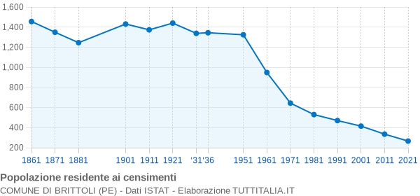 Grafico andamento storico popolazione Comune di Brittoli (PE)