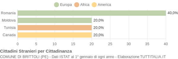 Grafico cittadinanza stranieri - Brittoli 2007