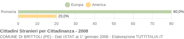 Grafico cittadinanza stranieri - Brittoli 2008