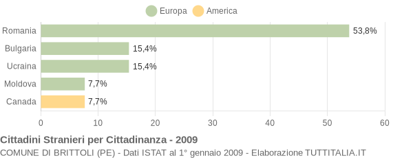 Grafico cittadinanza stranieri - Brittoli 2009