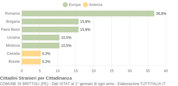 Grafico cittadinanza stranieri - Brittoli 2010