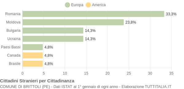 Grafico cittadinanza stranieri - Brittoli 2012