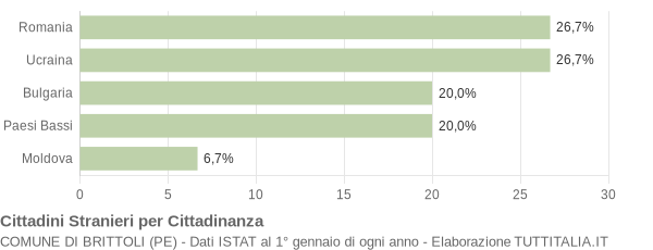 Grafico cittadinanza stranieri - Brittoli 2015