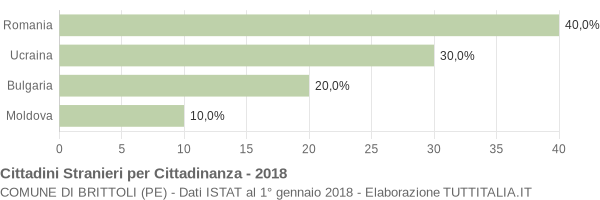 Grafico cittadinanza stranieri - Brittoli 2018