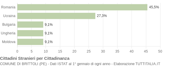 Grafico cittadinanza stranieri - Brittoli 2019