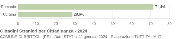 Grafico cittadinanza stranieri - Brittoli 2024