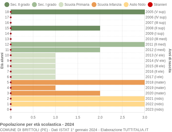 Grafico Popolazione in età scolastica - Brittoli 2024