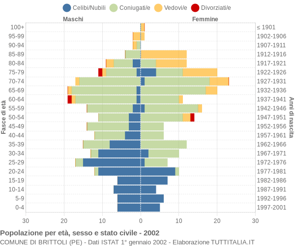 Grafico Popolazione per età, sesso e stato civile Comune di Brittoli (PE)