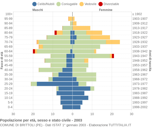 Grafico Popolazione per età, sesso e stato civile Comune di Brittoli (PE)