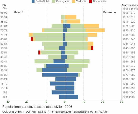 Grafico Popolazione per età, sesso e stato civile Comune di Brittoli (PE)