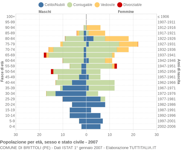 Grafico Popolazione per età, sesso e stato civile Comune di Brittoli (PE)