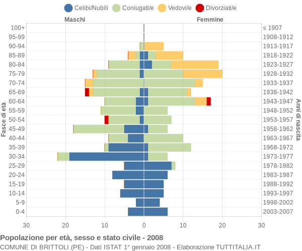 Grafico Popolazione per età, sesso e stato civile Comune di Brittoli (PE)