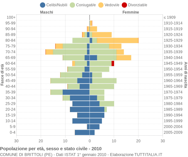 Grafico Popolazione per età, sesso e stato civile Comune di Brittoli (PE)