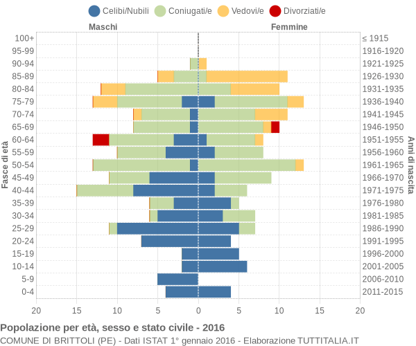 Grafico Popolazione per età, sesso e stato civile Comune di Brittoli (PE)