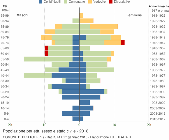 Grafico Popolazione per età, sesso e stato civile Comune di Brittoli (PE)