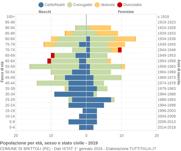 Grafico Popolazione per età, sesso e stato civile Comune di Brittoli (PE)