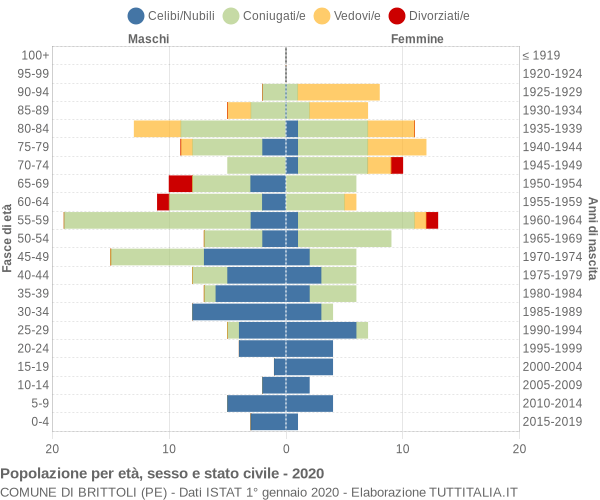 Grafico Popolazione per età, sesso e stato civile Comune di Brittoli (PE)