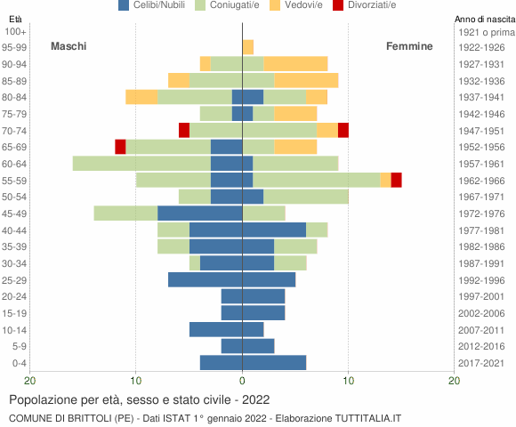 Grafico Popolazione per età, sesso e stato civile Comune di Brittoli (PE)