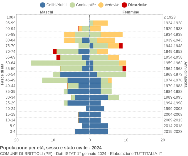 Grafico Popolazione per età, sesso e stato civile Comune di Brittoli (PE)