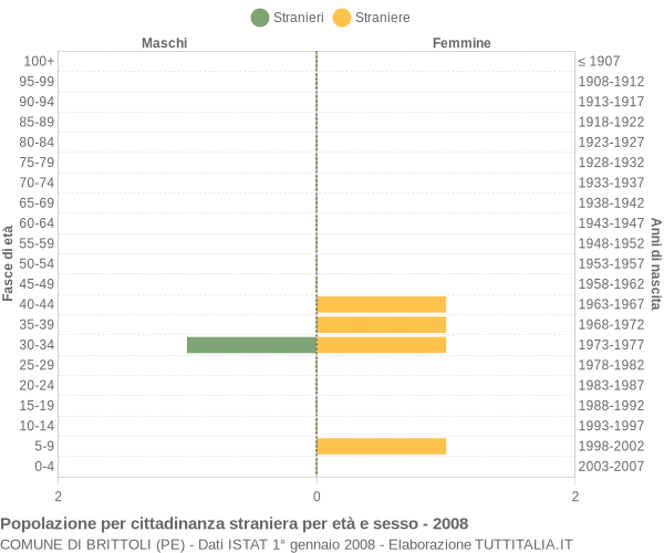 Grafico cittadini stranieri - Brittoli 2008