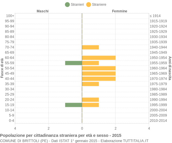 Grafico cittadini stranieri - Brittoli 2015