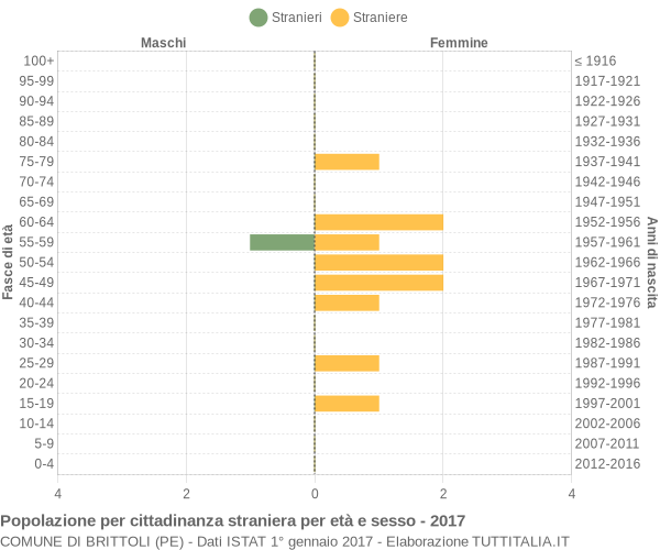 Grafico cittadini stranieri - Brittoli 2017