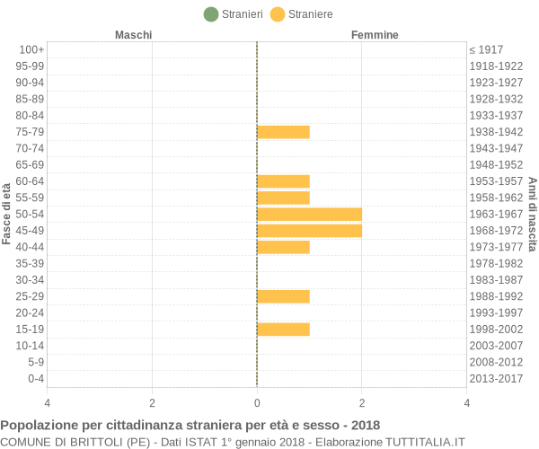 Grafico cittadini stranieri - Brittoli 2018