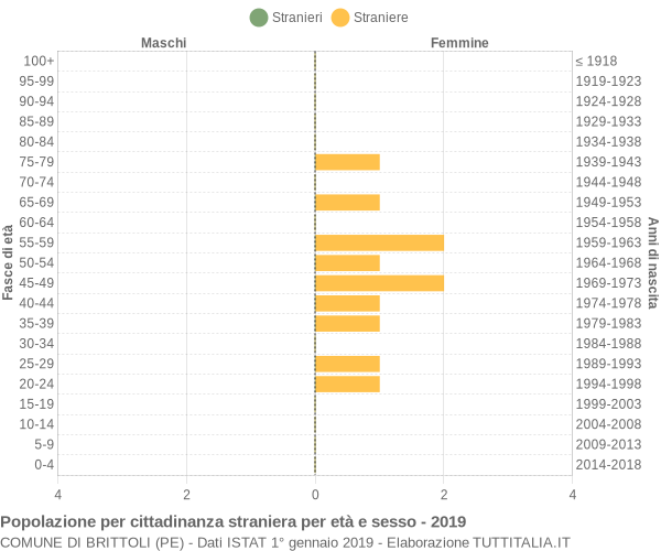 Grafico cittadini stranieri - Brittoli 2019