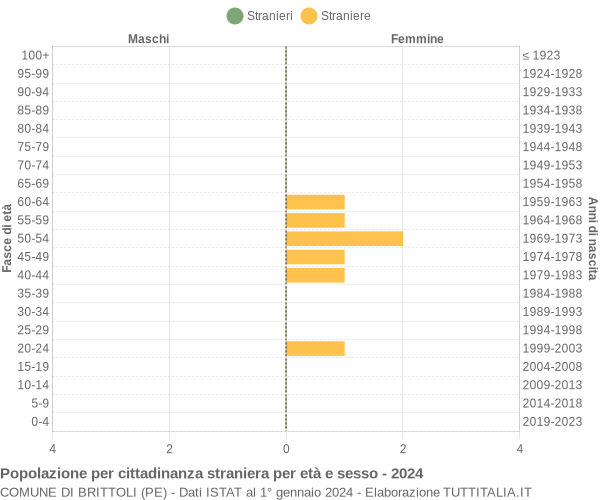 Grafico cittadini stranieri - Brittoli 2024