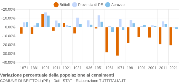 Grafico variazione percentuale della popolazione Comune di Brittoli (PE)