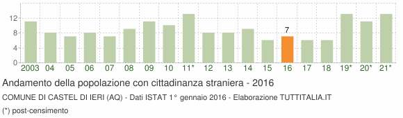 Grafico andamento popolazione stranieri Comune di Castel di Ieri (AQ)