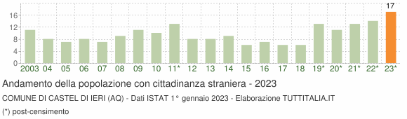 Grafico andamento popolazione stranieri Comune di Castel di Ieri (AQ)