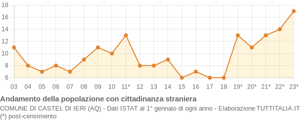 Andamento popolazione stranieri Comune di Castel di Ieri (AQ)