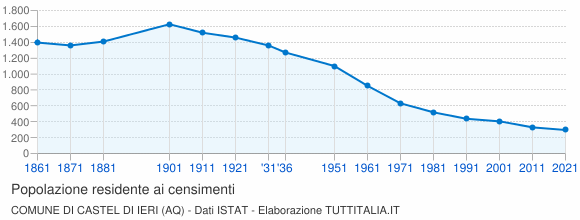 Grafico andamento storico popolazione Comune di Castel di Ieri (AQ)