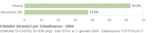 Grafico cittadinanza stranieri - Castel di Ieri 2004