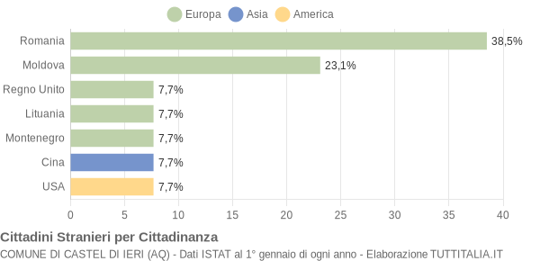 Grafico cittadinanza stranieri - Castel di Ieri 2019