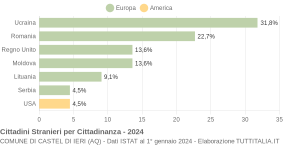 Grafico cittadinanza stranieri - Castel di Ieri 2024