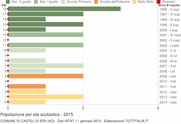 Grafico Popolazione in età scolastica - Castel di Ieri 2015