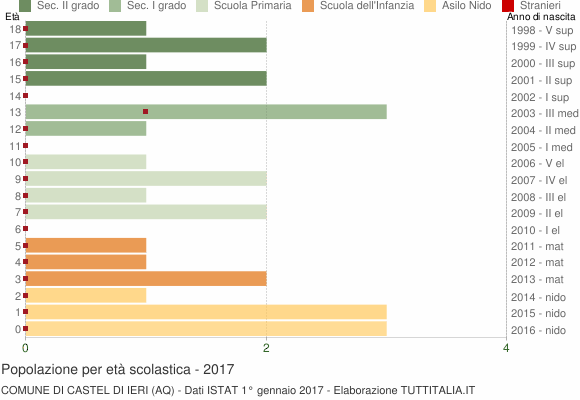 Grafico Popolazione in età scolastica - Castel di Ieri 2017