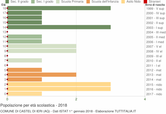 Grafico Popolazione in età scolastica - Castel di Ieri 2018