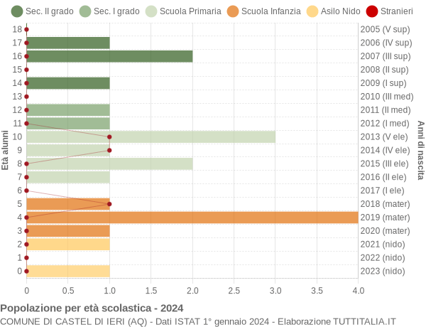 Grafico Popolazione in età scolastica - Castel di Ieri 2024