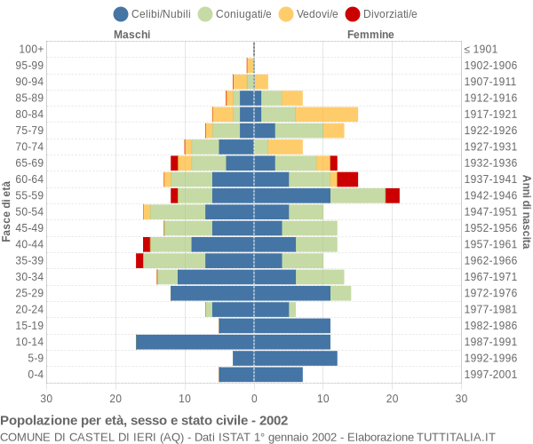 Grafico Popolazione per età, sesso e stato civile Comune di Castel di Ieri (AQ)