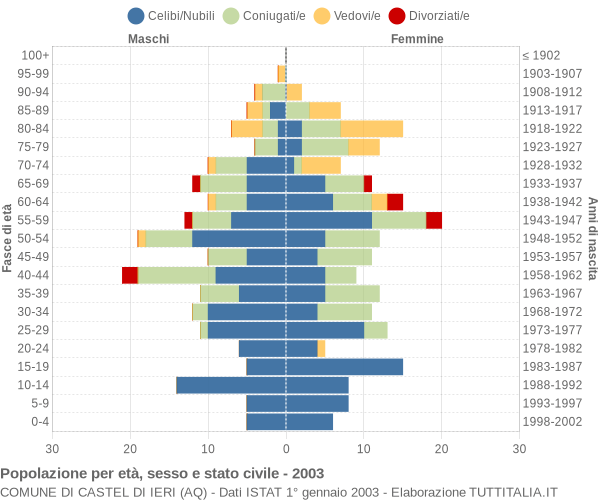 Grafico Popolazione per età, sesso e stato civile Comune di Castel di Ieri (AQ)