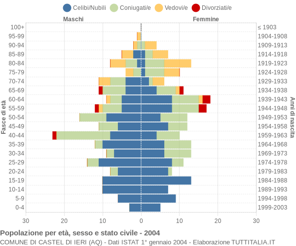 Grafico Popolazione per età, sesso e stato civile Comune di Castel di Ieri (AQ)