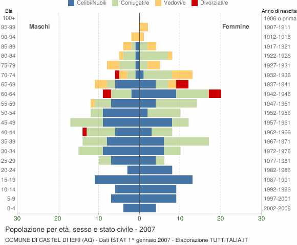 Grafico Popolazione per età, sesso e stato civile Comune di Castel di Ieri (AQ)